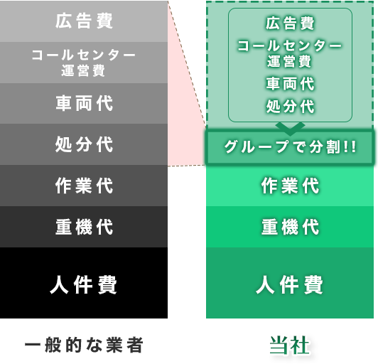 一般的な業者と私達のコストの違い